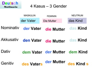 Nominativ
Akkusativ
Dativ
Genitiv
der Vater Die Mutter das Kind
der Vater
den Vater
dem Vater
des Vaters
die Mutter
die Mutter
der Mutter
der Mutter
das Kind
das Kind
dem Kind
des Kind s
4 Kasus – 3 Gender
MASKULIN FEMININ NEUTRUM
Deutsch
Matifmarin
 