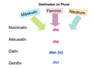 Nominativ
Akkusativ
Dativ
Genitiv
Maskulin Feminin Neutrum
die
die
den (n)
der
Deklination im PluralDeklination im Plural
 