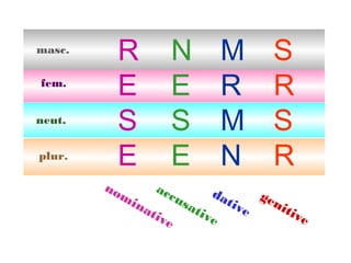 masc.
fem.
neut.
plur.

R
E
S
E

N
E
S
E

M
R
M
N

S
R
S
R

no
ac
da
cu
mi
tiv geni
sa
na
t iv
e
tiv
ti v
e
e
e

 
