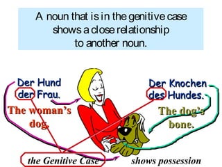 A noun that is in the genitive case
shows a close relationship
to another noun.
Der Hund
der Frau.

The woman’s
dog.
the Genitive Case

Der Knochen
des Hundes.

The dog’s
bone.
shows possession

 