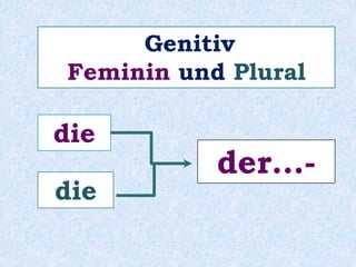 die
die
der…-
Genitiv
Feminin und Plural
 
