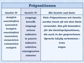 Präpositionen
Genitiv IV Genitiv IV Mit Genitiv und Dativ
abzüglich
ausschlieβlich
ausweislich
bezüglich
einschlieβlich
hinsichtlich
rücksichtlich
vorbehaltlich
zuzüglich
ausgangs
betreffs
eingangs
seitens
exklusive
in puncto
inklusive
aufseiten
zu(un)gunsten
zulasten
Viele Präpositionen mit Genitiv
werden heute oft mit dem Dativ
verwendet. Das gilt besonders
für die Genitivpräpositionen,
die auch in der gesprochenen
Sprache häufig vorkommen :
trotz
wegen
 