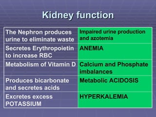 Kidney function HYPERKALEMIA Excretes excess POTASSIUM Metabolic ACIDOSIS Produces bicarbonate and secretes acids Calcium and Phosphate imbalances Metabolism of Vitamin D ANEMIA Secretes Erythropoietin to increase RBC Impaired urine production and azotemia The Nephron produces urine to eliminate waste 