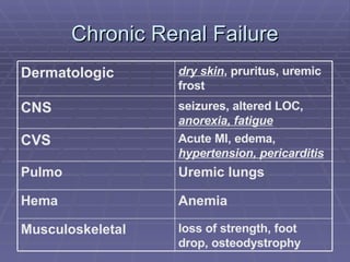 Chronic Renal Failure loss of strength, foot drop, osteodystrophy Musculoskeletal Anemia Hema Uremic lungs Pulmo Acute MI, edema,  hypertension, pericarditis CVS seizures, altered LOC,  anorexia, fatigue CNS dry skin , pruritus, uremic frost Dermatologic 