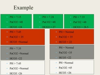 Example
• PH = 7.15
• PaCO2 =48
• HCO3 =24
• PH = 7.35
• PaCO2 =48
• HCO3 = 28.5
• PH > 7.45
• PaCO2 < 35
• HCO3 =Normal
• PH = Normal
• PaCO2 < 35
• HCO3 < 22
• PH < 7.35
• PaCO2 =Normal
• HCO3 <22
• PH = Normal
• PaCO2 <35
• HCO3 <22
• PH > 7.45
• PaCO2 =Normal
• HCO3 >26
• PH =Normal
• PaCO2 >45
• HCO3 >26
• PH = 7.28
• PaCO2 =48
• HCO3 = 27
 
