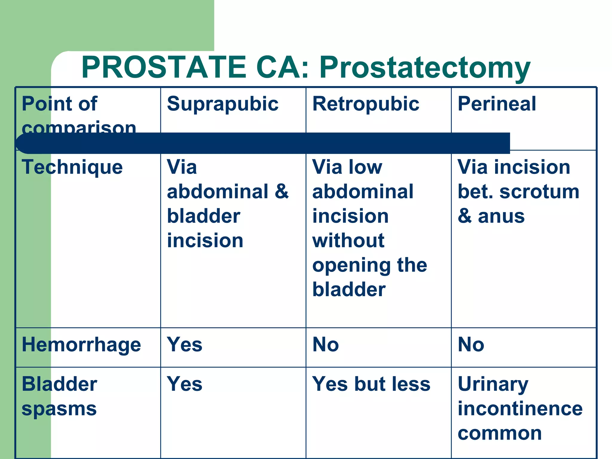 PROSTATE CA: Prostatectomy Point of comparison Suprapubic Retropubic Perineal Technique Via abdominal & bladder incision Via low abdominal incision without opening the bladder Via incision bet. scrotum & anus Hemorrhage Yes No  No Bladder spasms Yes Yes but less Urinary incontinence common 
