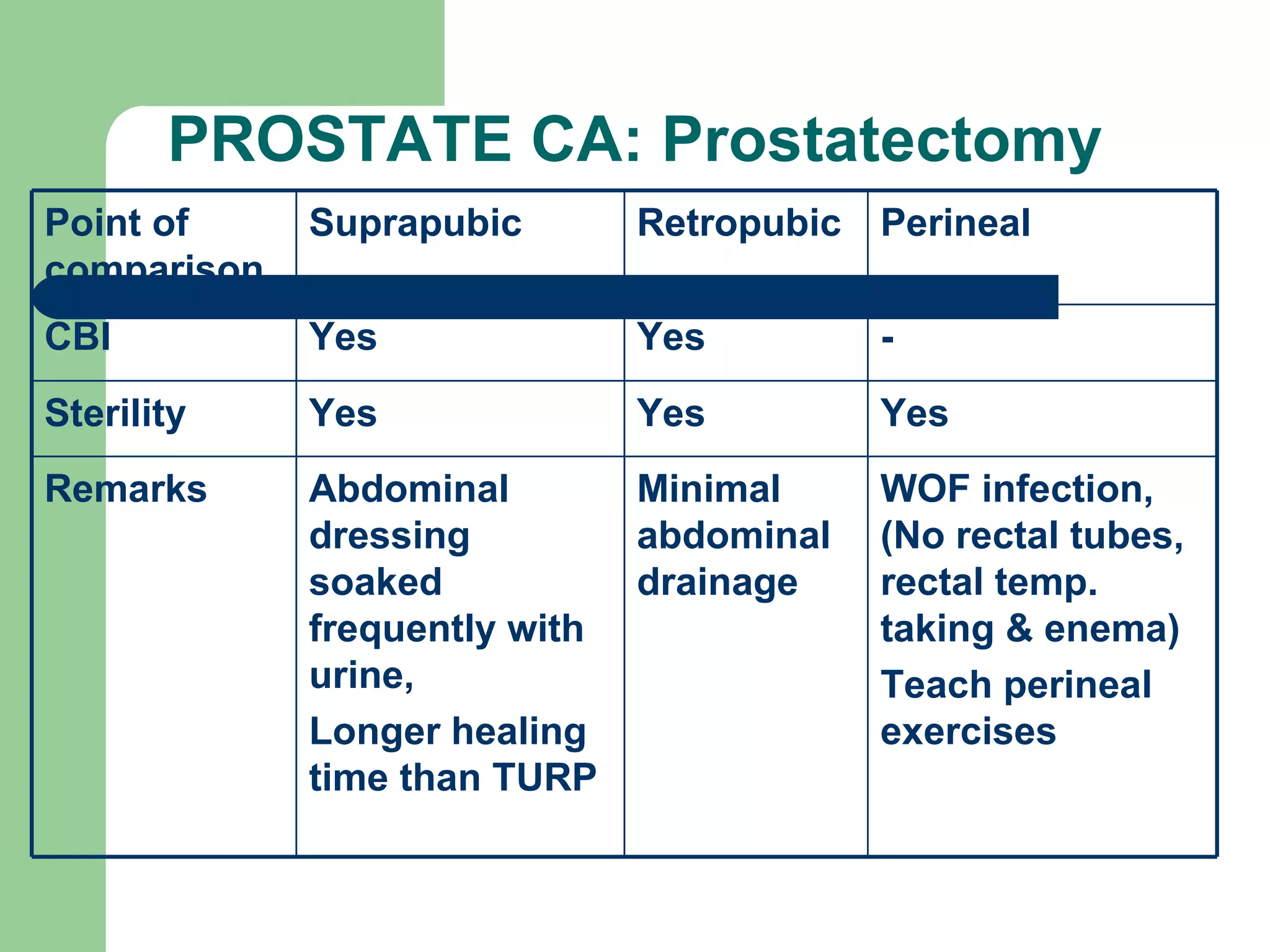 PROSTATE CA: Prostatectomy Point of comparison Suprapubic Retropubic Perineal CBI Yes Yes  - Sterility Yes Yes Yes Remarks Abdominal dressing soaked frequently with urine, Longer healing time than TURP Minimal abdominal drainage WOF infection, (No rectal tubes, rectal temp. taking & enema) Teach perineal exercises 