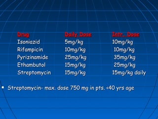 DrugDrug Daily DoseDaily Dose Intr. DoseIntr. Dose
IsoniazidIsoniazid 5mg/kg5mg/kg 10mg/kg10mg/kg
RifampicinRifampicin 10mg/kg10mg/kg 10mg/kg10mg/kg
PyrizinamidePyrizinamide 25mg/kg25mg/kg 35mg/kg35mg/kg
EthambutolEthambutol 15mg/kg15mg/kg 25mg/kg25mg/kg
StreptomycinStreptomycin 15mg/kg15mg/kg 15mg/kg daily15mg/kg daily
 Streptomycin- max. dose 750 mg in pts. <40 yrs ageStreptomycin- max. dose 750 mg in pts. <40 yrs age
 