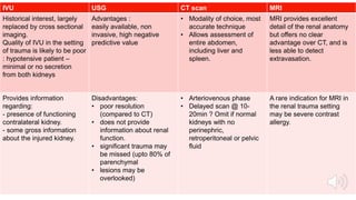 IVU USG CT scan MRI
Historical interest, largely
replaced by cross sectional
imaging.
Quality of IVU in the setting
of trauma is likely to be poor
: hypotensive patient –
minimal or no secretion
from both kidneys
Advantages :
easily available, non
invasive, high negative
predictive value
• Modality of choice, most
accurate technique
• Allows assessment of
entire abdomen,
including liver and
spleen.
MRI provides excellent
detail of the renal anatomy
but offers no clear
advantage over CT, and is
less able to detect
extravasation.
Provides information
regarding:
- presence of functioning
contralateral kidney.
- some gross information
about the injured kidney.
Disadvantages:
• poor resolution
(compared to CT)
• does not provide
information about renal
function.
• significant trauma may
be missed (upto 80% of
parenchymal
• lesions may be
overlooked)
• Arteriovenous phase
• Delayed scan @ 10-
20min ? Omit if normal
kidneys with no
perinephric,
retroperitoneal or pelvic
fluid
A rare indication for MRI in
the renal trauma setting
may be severe contrast
allergy.
 