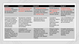 Grade I Grade II Grade III Grade IV Grade V
Contusions and
subcapsular hematoma
are key terms used In
the identification
Perinephric hematomas
& renal parenchymal
lacerations are key terms
Are deeper lacerations
(>1cm) that do not result in
urine leak. Any injury
occurring in the presence
of a vascular injury
Include injuries to
renal parenchyma
and collecting
system as well as
vascular injuries.
Shattered kidney,
avulsion or laceration of
the main renal artery ,
vein and devascularised
kidney with active
bleeding
Contusions appear on
portal venous phase
CT images as globular,
ovoid or round poorly
demarcated area of
relatively poor
enhancement
Hematomas contained
within the gerota fascia
has been postulated to
have a tamponade effect
on renal bleeding,
resulting in perinephric
clot formation
Vascular injuries include
pseudoaneurysm or
arteriovenous fistula.
Lacerations
extending deep to
involve the
collecting system
with urinary
extravasation are
included.
Loss of identifiable renal
parenchymal anatomy
Hilar vascular injuries
are not common.
Subcapsular
hematoma are
confined by renal
capsule. These are non
enhancing cresentric or
lentiform shaped fluid
collections
Lacerations are
superficial (<1cm) and
there is no urine leak
These have been
described as a focal
collection of vascular
contrast enhacement that
shows decreasing
attenuation with delayed
imaging
Delayed imaging
usually shows
urine leaking into
the perirenal
space
Complete arterial tears
result in retroperitoneal
hematomas with
possible active
bleeding.
 