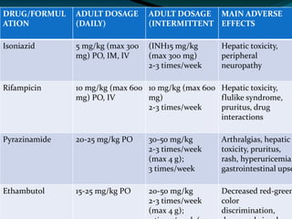 DRUG/FORMUL
ATION
ADULT DOSAGE
(DAILY)
ADULT DOSAGE
(INTERMITTENT
MAIN ADVERSE
EFFECTS
Isoniazid 5 mg/kg (max 300
mg) PO, IM, IV
(INH15 mg/kg
(max 300 mg)
2-3 times/week
Hepatic toxicity,
peripheral
neuropathy
Rifampicin 10 mg/kg (max 600
mg) PO, IV
10 mg/kg (max 600
mg)
2-3 times/week
Hepatic toxicity,
flulike syndrome,
pruritus, drug
interactions
Pyrazinamide 20-25 mg/kg PO 30-50 mg/kg
2-3 times/week
(max 4 g);
3 times/week
Arthralgias, hepatic
toxicity, pruritus,
rash, hyperuricemia,
gastrointestinal upse
Ethambutol 15-25 mg/kg PO 20-50 mg/kg
2-3 times/week
(max 4 g);
Decreased red-green
color
discrimination,
 