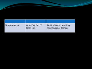 Streptomycin 15 mg/kg IM, IV
(max 1 g)
Vestibular and auditory
toxicity, renal damage
 