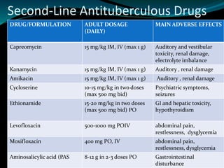 Second-Line Antituberculous Drugs
DRUG/FORMULATION ADULT DOSAGE
(DAILY)
MAIN ADVERSE EFFECTS
Capreomycin 15 mg/kg IM, IV (max 1 g) Auditory and vestibular
toxicity, renal damage,
electrolyte imbalance
Kanamycin 15 mg/kg IM, IV (max 1 g) Auditory , renal damage
Amikacin 15 mg/kg IM, IV (max 1 g) Auditory , renal damage
Cycloserine 10-15 mg/kg in two doses
(max 500 mg bid)
Psychiatric symptoms,
seizures
Ethionamide 15-20 mg/kg in two doses
(max 500 mg bid) PO
GI and hepatic toxicity,
hypothyroidism
Levofloxacin 500-1000 mg POIV abdominal pain,
restlessness, dysglycemia
Moxifloxacin 400 mg PO, IV abdominal pain,
restlessness, dysglycemia
Aminosalicylic acid (PAS 8-12 g in 2-3 doses PO Gastrointestinal
disturbance
 