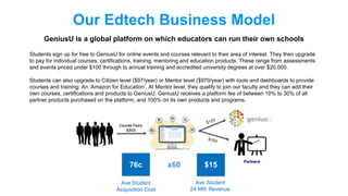 Our Edtech Business Model
Ave Student
Acquisition Cost
$15
Ave Student
24 Mth Revenue
Students sign up for free to GeniusU...