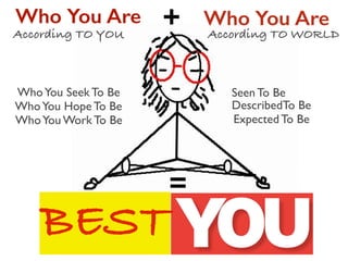 BEST
WhoYou Seek To Be
WhoYou Hope To Be
WhoYou Work To Be
Who You Are
Seen To Be
DescribedTo Be
Expected To Be
Who You Are
According TO YOU According TO WORLD
+
=
 