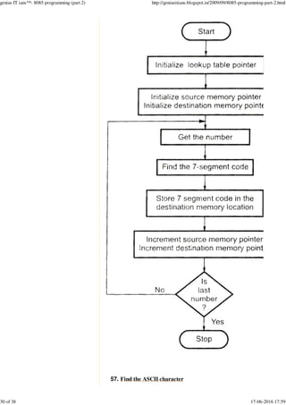  
57. Find the ASCII character
genius IT ians™: 8085 programming (part 2) http://geniusitians.blogspot.in/2009/09/8085-programming-part-2.html
30 of 38 17-06-2016 17:59
 