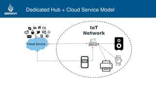 Dedicated Hub + Cloud Service Model
IoT
Network
AppApp
Cloud Service
 