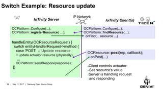 OCResource::post(rep, callback);
onPost(...)
Switch Example: Resource update
OCPlatform::Configure(...);
OCPlatform::registerResource( …);
handleEntity(OCResourceRequest) {
switch entityHandlerRequest->method {
case 'POST: // Update resource
// update actuator resource (physically)
...
OCPlatform::sendRespone(response);
}}
OCPlatform::Configure(...);
OCPlatform::findResource(...);
onFind(... resource ...)
IoTivity Server IoTivity Client(s)
IP NetworkIP Network
●Client controls actuator:
–Set resource's value
●Server is handling request
–and responding
28 | May 11, 2017 | Samsung Open Source Group
 