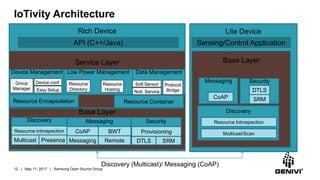 IoTivity Architecture
Lite Device
Sensing/Control Application
Base Layer
Messaging
Discovery
Resource Introspection
CoAP
M...
