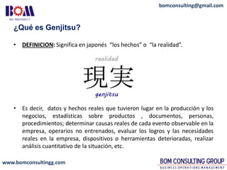 www.bomconsultingg.com
bomconsulting@gmail.com
¿Qué es Genjitsu?
• DEFINICION: Significa en japonés “los hechos” o “la realidad”.
• Es decir, datos y hechos reales que tuvieron lugar en la producción y los
negocios, estadísticas sobre productos , documentos, personas,
procedimientos; determinar causas reales de cada evento observable en la
empresa, operarios no entrenados, evaluar los logros y las necesidades
reales en la empresa, dispositivos o herramientas deterioradas, realizar
análisis cuantitativo de la situación, etc.
 