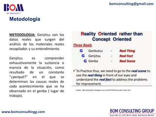 www.bomconsultingg.com
bomconsulting@gmail.com
Metodología
METODOLOGIA: Genjitsu son los
datos reales que surgen del
análisis de los materiales reales
recopilados y su entendimiento.
Genjitsu es comprender
exhaustivamente la sustancia o
esencia de la situación, como
resultado de un constante
“¿porqué?” en el que se
determinan las causas reales de
cada acontecimiento que se ha
observado en el genba ( lugar de
trabajo).
Fuente: http://praxislean.blogspot.com.co/2014/09/diccionario-lean.html
 