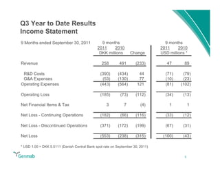 Q3 Year to Date Results
Income Statement
9 Months ended September 30, 2011               9 months                          9 months
                                              2011     2010                     2011     2010
                                               DKK millions        Change       USD millions *

Revenue                                          258       491       (233)         47       89

 R&D Costs                                      (390)     (434)        44         (71)     (79)
 G&A Expenses                                    (53)     (130)        77         (10)     (23)
Operating Expenses                              (443)     (564)       121         (81)    (102)

Operating Loss                                  (185)       (73)     (112)        (34)     (13)

Net Financial Items & Tax                          3          7         (4)         1           1

Net Loss - Continuing Operations                (182)       (66)     (116)        (33)     (12)

Net Loss - Discontinued Operations              (371)     (172)      (199)        (67)     (31)

Net Loss                                        (553)     (238)      (315)       (100)     (43)

* USD 1.00 = DKK 5.5111 (Danish Central Bank spot rate on September 30, 2011)

                                                                                            5
 