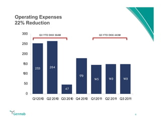 Operating Expenses
22% Reduction

  300       Q3 YTD DKK 564M                    Q3 YTD DKK 443M


  250

  200


   150
          253      264

   100
                                   179
                                         145         149         149
   50
                              47
    0
         Q1201 Q2 201 Q3 201 Q4 201 Q1201 Q2 201 Q3 201
              0      0      0      0     1      1      1



                                                                       6
 