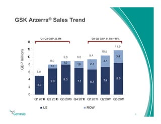 GSK Arzerra® Sales Trend


                         Q1-Q3 GBP 22.0M                 Q1-Q3 GBP 31.8M +45%
                 14
                                                                         11.9
                 12
  GBP millions




                                                                10.5
                                                       9.4                3.4
                 10                        9.0   9.0
                                  8.0                            3.1
                                           1.0          2.7
                 8                               1.9
                                  1.0

                 6     5.0
                        -
                 4                         8.0                            8.5
                                  7.0            7.1             7.4
                                                        6.7
                       5.0
                 2

                 0
                      Q1201 Q2 201 Q3 201 Q4 201 Q1201 Q2 201 Q3 201
                           0      0      0      0     1      1      1

                             US                        ROW

                                                                                7
 