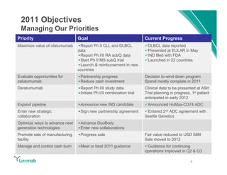 2011 Objectives
 Managing Our Priorities
Priority                        Goal                                  Current Progress
Maximize value of ofatumumab     Report Ph II CLL and DLBCL            DLBCL data reported
                                data                                   Presented at EULAR in May
                                 Report Ph I/II RA subQ data           IND filed with FDA
                                 Start Ph II MS subQ trial             Launched in 22 countries
                                 Launch & reimbursement in new
                                countries
Evaluate opportunities for       Partnership progress                 Decision to wind down program
zalutumumab                      Reduce cash investment               Spend mostly complete in 2011
Daratumumab                      Report Ph I/II study data            Clinical data to be presented at ASH
                                 Initiate Ph I/II combination trial   Trial planning in progress, 1st patient
                                                                      anticipated in early 2012
Expand pipeline                  Announce new IND candidate            Announced HuMax-CD74 ADC
Enter new strategic              Sign new partnership agreement        Entered 2nd ADC agreement with
collaboration                                                         Seattle Genetics
Optimize ways to advance next    Advance DuoBody
generation technologies          Enter new collaborations
Promote sale of manufacturing    Progress sale                        Fair value reduced to USD 58M
facility                                                              Sale moved to 2012
Manage and control cash burn     Meet or beat 2011 guidance            Guidance for continuing
                                                                      operations improved in Q2 & Q3

                                                                                                 9
 