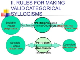 II. RULES FOR MAKING
VALID CATEGORICAL
SYLLOGISMS
Sociable
People
(MajorTer m )
First Premise
PoliticiansSecond
PremiseCouncilors (MiddleTer m)
(MinorTer m )
Sociable
People
(MajorTer m )
Politician
s
Conclusio
n
(MiddleTer m )
Councilors
(MinorTer m )
 