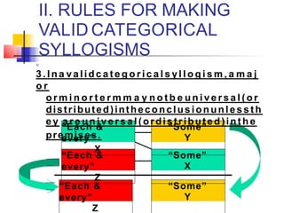 II. RULES FOR MAKING
VALID CATEGORICAL
SYLLOGISMS

3 .Ina validc a t e g o r i c a l s y l l o g i s m , a m a j
o r
o r m i n o r t e r m m a y n o t b e u n i v e r s a l (or
distributed)intheconclusion unless th
ey a r e universal (ordistributed) int h e
premises.
“Each &
every”
X
“Some”
Y
“Each &
every”
Z
“Some”
X
“Each &
every”
Z
“Some”
Y
 