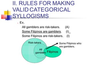II. RULES FOR MAKING
VALID CATEGORICAL
SYLLOGISMS
 Ex.
All gamblers are risk-takers. (A)
Some Filipinos are gamblers. (I)
Some Filipinos are risk-takers. (I)
Risk-takers
All
gamblers Filipinos
Some Filipinos who
are gamblers.
 