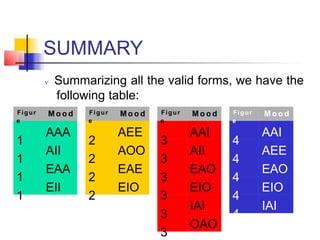 SUMMARY
 Summarizing all the valid forms, we have the
following table:
Figur
e
1
1
1
1
M o o d
AAA
AII
EAA
EII
Figur
e
2
2
2
2
M o o d
AEE
AOO
EAE
EIO
Figur
e
3
3
3
3
3
3
M o o d
AAI
AII
EAO
EIO
IAI
OAO
Figur
e
4
4
4
4
4
M o o d
AAI
AEE
EAO
EIO
IAI
 