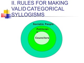 II. RULES FOR MAKING
VALID CATEGORICAL
SYLLOGISMS
Sociable People
Politician
s
Councilors
 