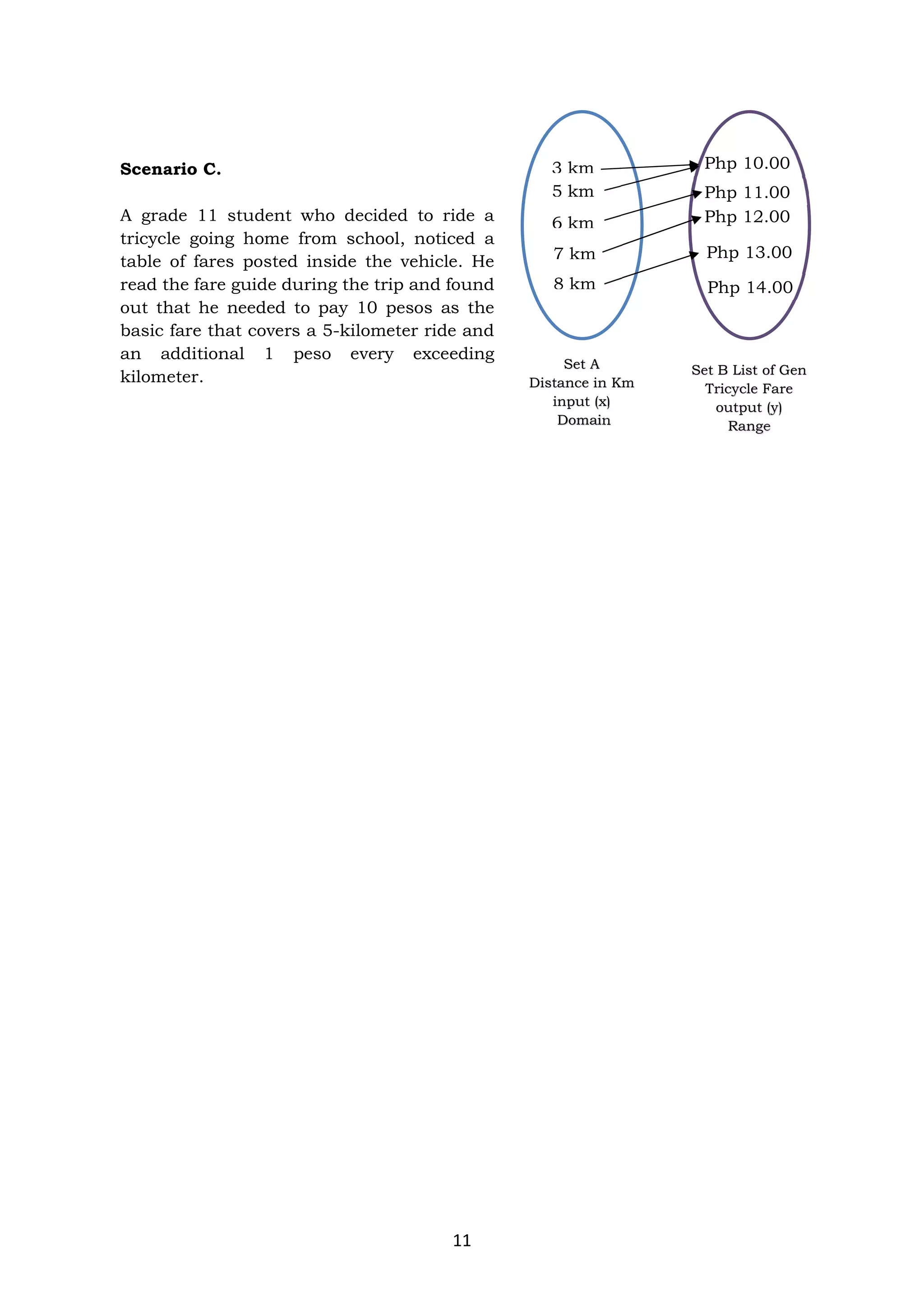 11
Scenario C.
A grade 11 student who decided to ride a
tricycle going home from school, noticed a
table of fares posted inside the vehicle. He
read the fare guide during the trip and found
out that he needed to pay 10 pesos as the
basic fare that covers a 5-kilometer ride and
an additional 1 peso every exceeding
kilometer.
Set A
Distance in Km
input (x)
Domain
Set B List of Gen
Tricycle Fare
output (y)
Range
3 km
Php 11.00
5 km
6 km
7 km
8 km
Php 12.00
Php 13.00
Php 10.00
Php 14.00
 