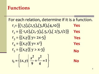 For each relation, determine if it is a function.
r1= {(1,3),(2,5),(3,8),(4,10)}
r2 = {(-1,0),(2,-3),(.5,1),( 2/3,1/2)}
r3 = {(x,y)| y= 2x-5}
r4 = {(x,y)| y= x2}
r5 = {(x,y)| y > x-3}
Functions
Yes
Yes
Yes
Yes
No












 1
4
9
)
,
(
2
2
y
x
y
x
6
r No
6
 