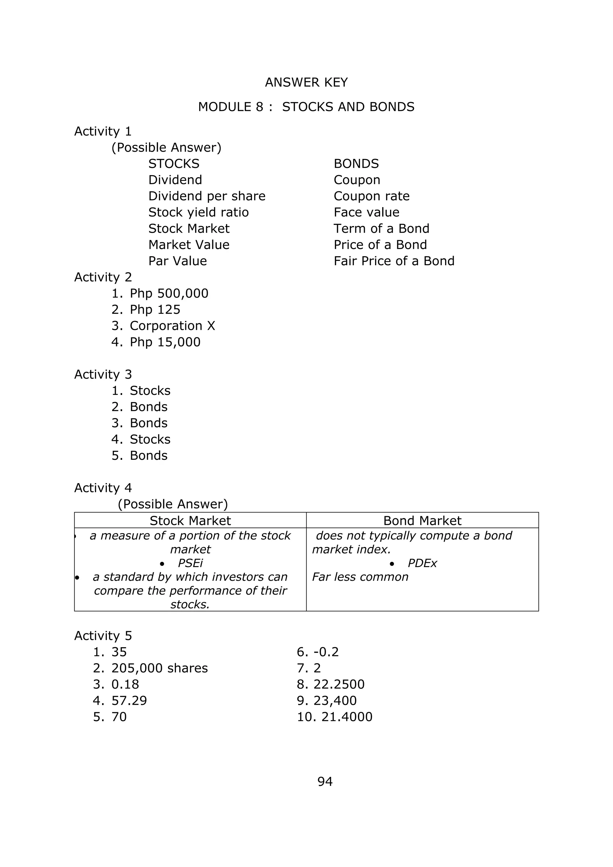 ANSWER KEY
MODULE 8 : STOCKS AND BONDS
Activity 1
(Possible Answer)
STOCKS BONDS
Dividend Coupon
Dividend per share Coupon rate
Stock yield ratio Face value
Stock Market Term of a Bond
Market Value Price of a Bond
Par Value Fair Price of a Bond
Activity 2
1. Php 500,000
2. Php 125
3. Corporation X
4. Php 15,000
Activity 3
1. Stocks
2. Bonds
3. Bonds
4. Stocks
5. Bonds
Activity 4
(Possible Answer)
Stock Market Bond Market
• a measure of a portion of the stock
market
• PSEi
• a standard by which investors can
compare the performance of their
stocks.
• does not typically compute a bond
market index.
• PDEx
Far less common
Activity 5
1. 35 6. -0.2
2. 205,000 shares 7. 2
3. 0.18 8. 22.2500
4. 57.29 9. 23,400
5. 70 10. 21.4000
94
 