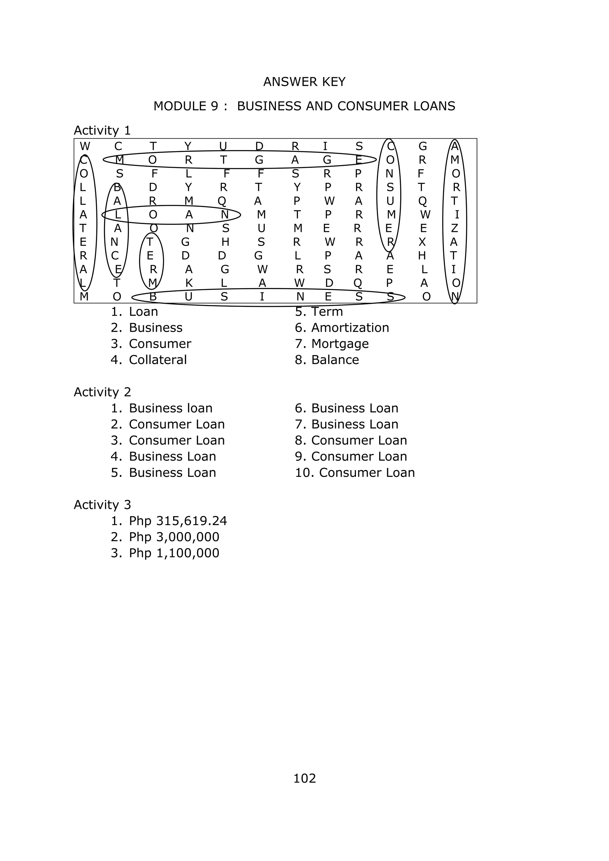 ANSWER KEY
MODULE 9 : BUSINESS AND CONSUMER LOANS
Activity 1
W C T Y U D R I S C G A
C M O R T G A G E O R M
O S F L F F S R P N F O
L B D Y R T Y P R S T R
L A R M Q A P W A U Q T
A L O A N M T P R M W I
T A O N S U M E R E E Z
E N T G H S R W R R X A
R C E D D G L P A A H T
A E R A G W R S R E L I
L T M K L A W D Q P A O
M O B U S I N E S S O N
1. Loan 5. Term
2. Business 6. Amortization
3. Consumer 7. Mortgage
4. Collateral 8. Balance
Activity 2
1. Business loan 6. Business Loan
2. Consumer Loan 7. Business Loan
3. Consumer Loan 8. Consumer Loan
4. Business Loan 9. Consumer Loan
5. Business Loan 10. Consumer Loan
Activity 3
1. Php 315,619.24
2. Php 3,000,000
3. Php 1,100,000
102
 