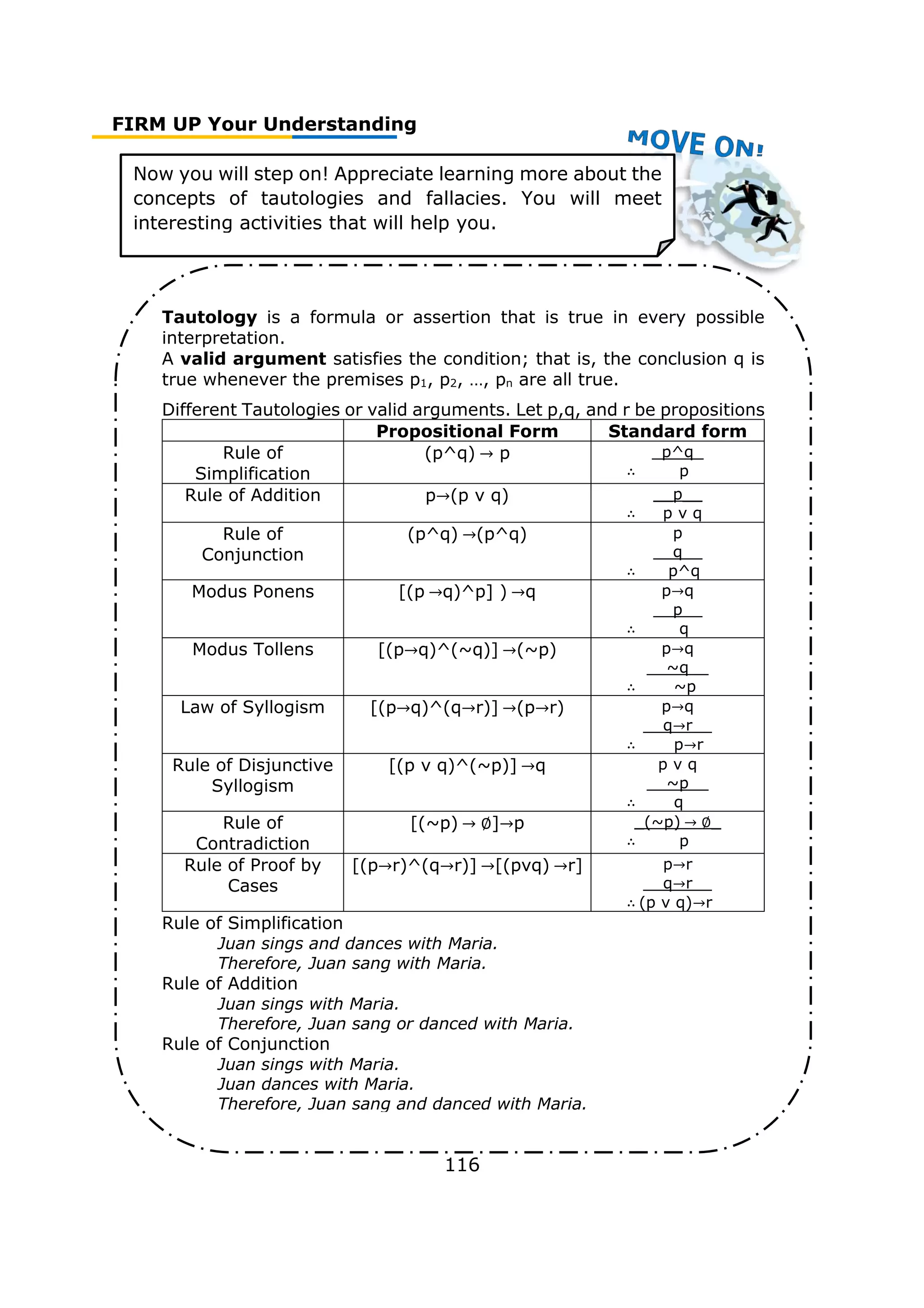 FIRM UP Your Understanding
116
Now you will step on! Appreciate learning more about the
concepts of tautologies and fallacies. You will meet
interesting activities that will help you.
Tautology is a formula or assertion that is true in every possible
interpretation.
A valid argument satisfies the condition; that is, the conclusion q is
true whenever the premises p1, p2, …, pn are all true.
Different Tautologies or valid arguments. Let p,q, and r be propositions
Propositional Form Standard form
Rule of
Simplification
(p^q) → p _p^q_
∴ p
Rule of Addition p→(p v q) __p__
∴ p v q
Rule of
Conjunction
(p^q) →(p^q) p
__q__
∴ p^q
Modus Ponens [(p →q)^p] ) →q p→q
__p__
∴ q
Modus Tollens [(p→q)^(~q)] →(~p) p→q
__~q__
∴ ~p
Law of Syllogism [(p→q)^(q→r)] →(p→r) p→q
__q→r__
∴ p→r
Rule of Disjunctive
Syllogism
[(p v q)^(~p)] →q p v q
__~p__
∴ q
Rule of
Contradiction
[(~p) → ∅]→p _(~p) → ∅_
∴ p
Rule of Proof by
Cases
[(p→r)^(q→r)] →[(pvq) →r] p→r
__q→r__
∴ (p v q)→r
Rule of Simplification
Juan sings and dances with Maria.
Therefore, Juan sang with Maria.
Rule of Addition
Juan sings with Maria.
Therefore, Juan sang or danced with Maria.
Rule of Conjunction
Juan sings with Maria.
Juan dances with Maria.
Therefore, Juan sang and danced with Maria.
 