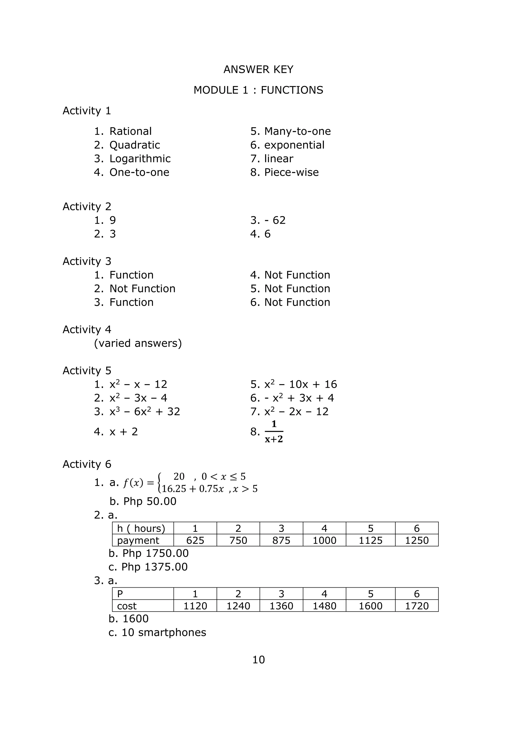 ANSWER KEY
MODULE 1 : FUNCTIONS
Activity 1
1. Rational 5. Many-to-one
2. Quadratic 6. exponential
3. Logarithmic 7. linear
4. One-to-one 8. Piece-wise
Activity 2
1. 9 3. - 62
2. 3 4. 6
Activity 3
1. Function 4. Not Function
2. Not Function 5. Not Function
3. Function 6. Not Function
Activity 4
(varied answers)
Activity 5
1. x2 – x – 12 5. x2 – 10x + 16
2. x2 – 3x – 4 6. - x2 + 3x + 4
3. x3 – 6x2 + 32 7. x2 – 2x – 12
4. x + 2 8.
𝟏
𝐱+𝟐
Activity 6
1. a. 𝑓(𝑥) = {
20 , 0 < 𝑥 ≤ 5
16.25 + 0.75𝑥 , 𝑥 > 5
b. Php 50.00
2. a.
h ( hours) 1 2 3 4 5 6
payment 625 750 875 1000 1125 1250
b. Php 1750.00
c. Php 1375.00
3. a.
P 1 2 3 4 5 6
cost 1120 1240 1360 1480 1600 1720
b. 1600
c. 10 smartphones
10
 