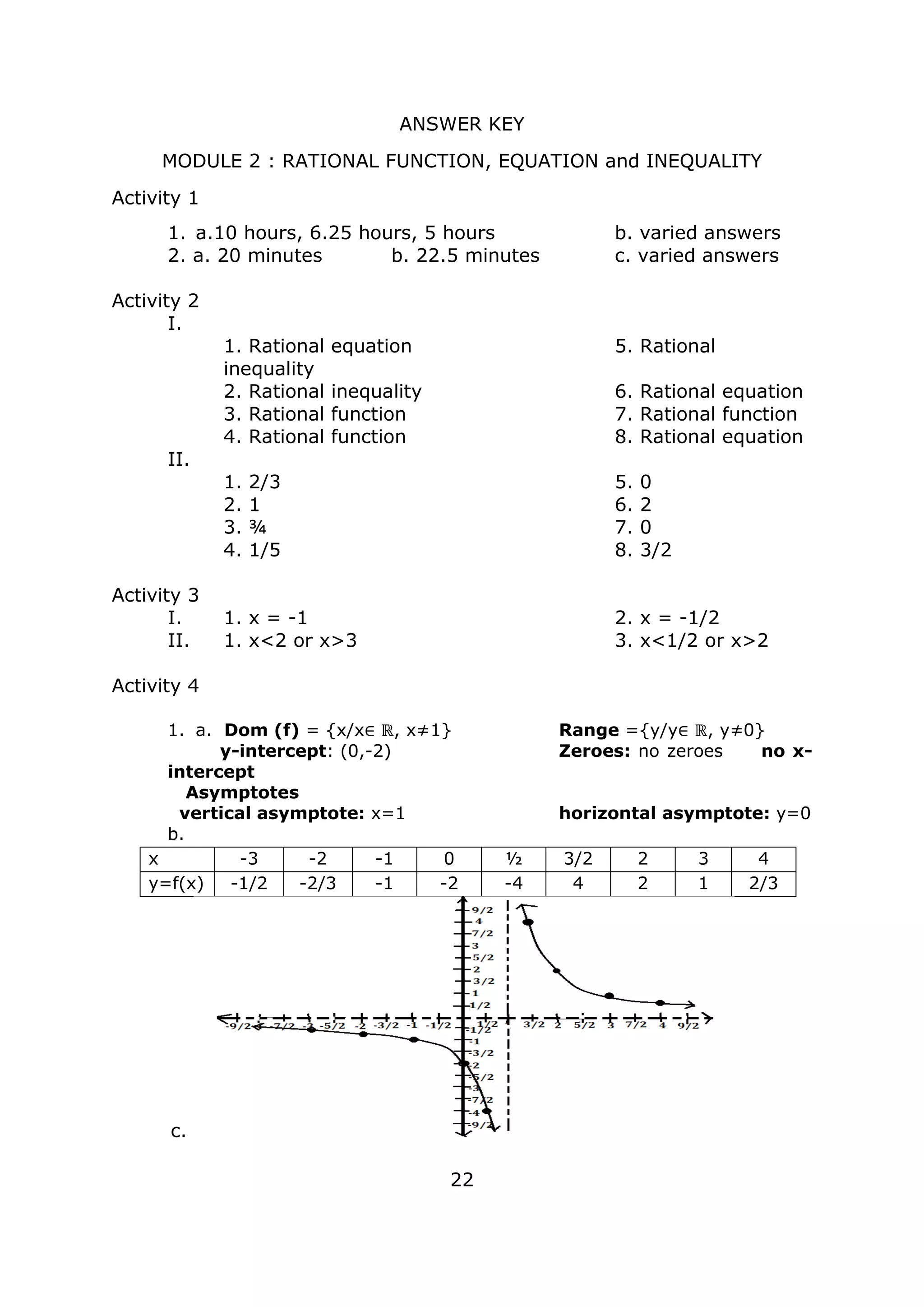 ANSWER KEY
MODULE 2 : RATIONAL FUNCTION, EQUATION and INEQUALITY
Activity 1
1. a.10 hours, 6.25 hours, 5 hours b. varied answers
2. a. 20 minutes b. 22.5 minutes c. varied answers
Activity 2
I.
1. Rational equation 5. Rational
inequality
2. Rational inequality 6. Rational equation
3. Rational function 7. Rational function
4. Rational function 8. Rational equation
II.
1. 2/3 5. 0
2. 1 6. 2
3. ¾ 7. 0
4. 1/5 8. 3/2
Activity 3
I. 1. x = -1 2. x = -1/2
II. 1. x<2 or x>3 3. x<1/2 or x>2
Activity 4
1. a. Dom (f) = {x/x∈ ℝ, x≠1} Range ={y/y∈ ℝ, y≠0}
y-intercept: (0,-2) Zeroes: no zeroes no x-
intercept
Asymptotes
vertical asymptote: x=1 horizontal asymptote: y=0
b.
x -3 -2 -1 0 ½ 3/2 2 3 4
y=f(x) -1/2 -2/3 -1 -2 -4 4 2 1 2/3
c.
22
 