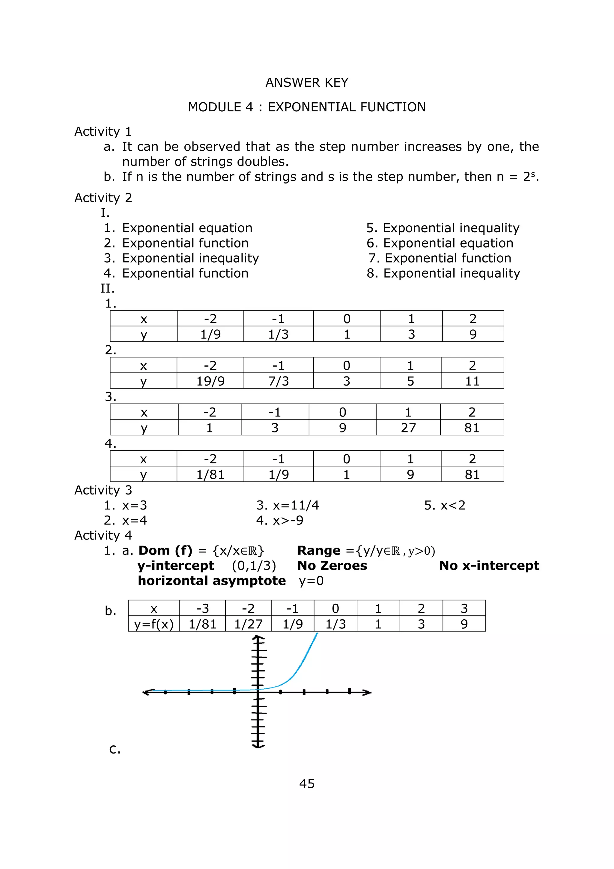 ANSWER KEY
MODULE 4 : EXPONENTIAL FUNCTION
Activity 1
a. It can be observed that as the step number increases by one, the
number of strings doubles.
b. If n is the number of strings and s is the step number, then n = 2s.
Activity 2
I.
1. Exponential equation 5. Exponential inequality
2. Exponential function 6. Exponential equation
3. Exponential inequality 7. Exponential function
4. Exponential function 8. Exponential inequality
II.
1.
x -2 -1 0 1 2
y 1/9 1/3 1 3 9
2.
x -2 -1 0 1 2
y 19/9 7/3 3 5 11
3.
x -2 -1 0 1 2
y 1 3 9 27 81
4.
x -2 -1 0 1 2
y 1/81 1/9 1 9 81
Activity 3
1. x=3 3. x=11/4 5. x<2
2. x=4 4. x>-9
Activity 4
1. a. Dom (f) = {x/x∈ℝ} Range ={y/y∈ℝ , y>0)
y-intercept (0,1/3) No Zeroes No x-intercept
horizontal asymptote y=0
b.
c.
45
x -3 -2 -1 0 1 2 3
y=f(x) 1/81 1/27 1/9 1/3 1 3 9
 