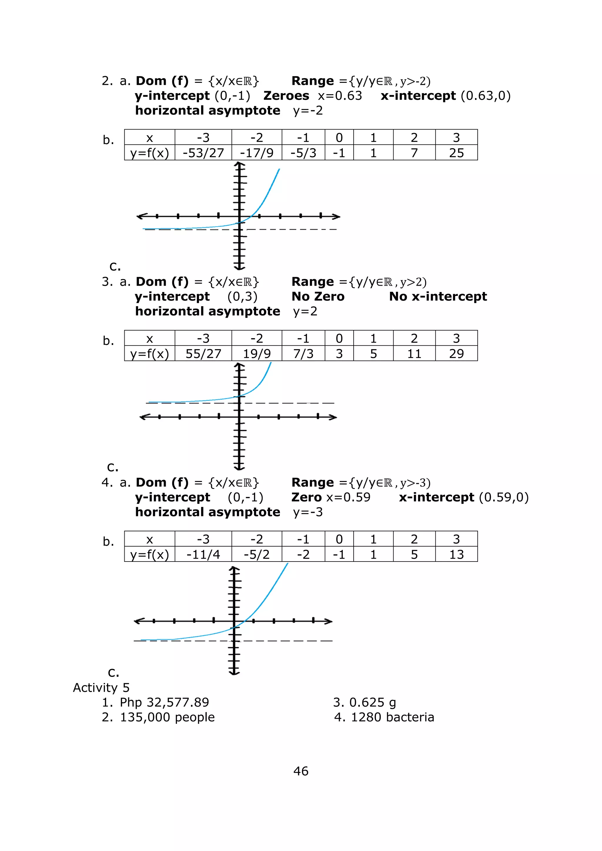 2. a. Dom (f) = {x/x∈ℝ} Range ={y/y∈ℝ , y>-2)
y-intercept (0,-1) Zeroes x=0.63 x-intercept (0.63,0)
horizontal asymptote y=-2
b.
c.
3. a. Dom (f) = {x/x∈ℝ} Range ={y/y∈ℝ , y>2)
y-intercept (0,3) No Zero No x-intercept
horizontal asymptote y=2
b.
c.
4. a. Dom (f) = {x/x∈ℝ} Range ={y/y∈ℝ , y>-3)
y-intercept (0,-1) Zero x=0.59 x-intercept (0.59,0)
horizontal asymptote y=-3
b.
c.
Activity 5
1. Php 32,577.89 3. 0.625 g
2. 135,000 people 4. 1280 bacteria
46
x -3 -2 -1 0 1 2 3
y=f(x) -53/27 -17/9 -5/3 -1 1 7 25
x -3 -2 -1 0 1 2 3
y=f(x) 55/27 19/9 7/3 3 5 11 29
x -3 -2 -1 0 1 2 3
y=f(x) -11/4 -5/2 -2 -1 1 5 13
 