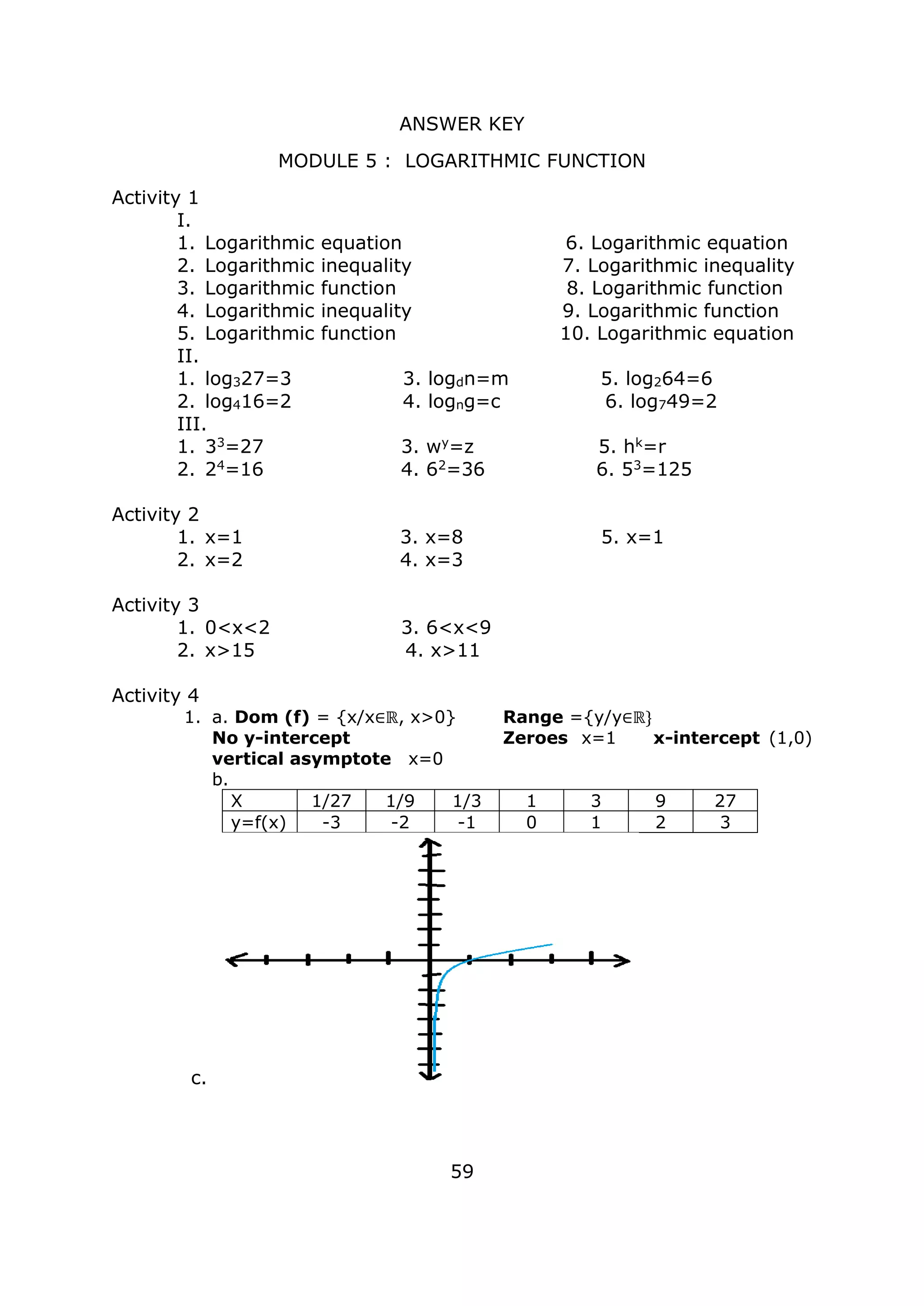 ANSWER KEY
MODULE 5 : LOGARITHMIC FUNCTION
Activity 1
I.
1. Logarithmic equation 6. Logarithmic equation
2. Logarithmic inequality 7. Logarithmic inequality
3. Logarithmic function 8. Logarithmic function
4. Logarithmic inequality 9. Logarithmic function
5. Logarithmic function 10. Logarithmic equation
II.
1. log327=3 3. logdn=m 5. log264=6
2. log416=2 4. logng=c 6. log749=2
III.
1. 33=27 3. wy=z 5. hk=r
2. 24=16 4. 62=36 6. 53=125
Activity 2
1. x=1 3. x=8 5. x=1
2. x=2 4. x=3
Activity 3
1. 0<x<2 3. 6<x<9
2. x>15 4. x>11
Activity 4
1. a. Dom (f) = {x/x∈ℝ, x>0} Range ={y/y∈ℝ}
No y-intercept Zeroes x=1 x-intercept (1,0)
vertical asymptote x=0
b.
X 1/27 1/9 1/3 1 3 9 27
y=f(x) -3 -2 -1 0 1 2 3
c.
59
 