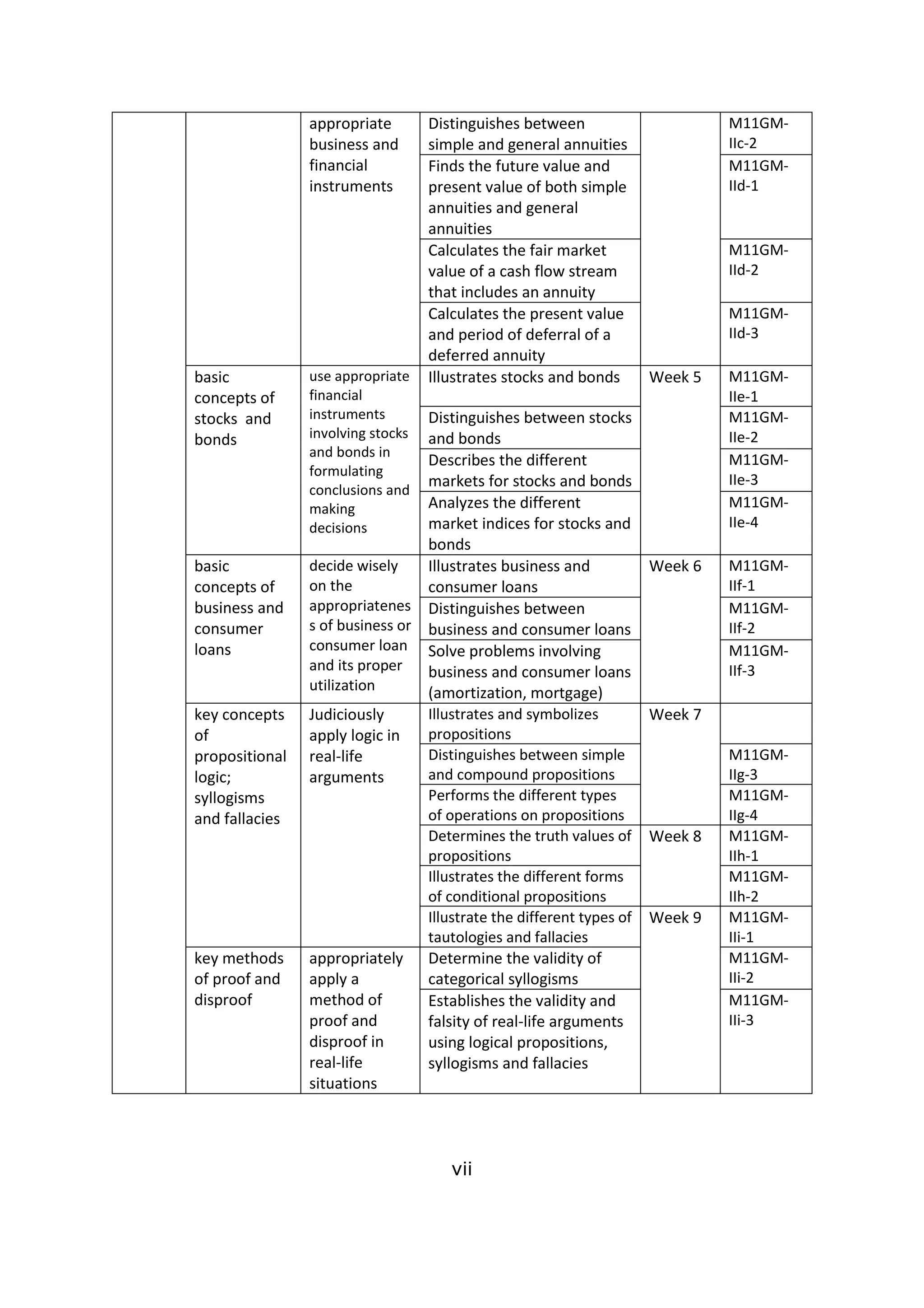 appropriate
business and
financial
instruments
Distinguishes between
simple and general annuities
M11GM-
IIc-2
Finds the future value and
present value of both simple
annuities and general
annuities
M11GM-
IId-1
Calculates the fair market
value of a cash flow stream
that includes an annuity
M11GM-
IId-2
Calculates the present value
and period of deferral of a
deferred annuity
M11GM-
IId-3
basic
concepts of
stocks and
bonds
use appropriate
financial
instruments
involving stocks
and bonds in
formulating
conclusions and
making
decisions
Illustrates stocks and bonds Week 5 M11GM-
IIe-1
Distinguishes between stocks
and bonds
M11GM-
IIe-2
Describes the different
markets for stocks and bonds
M11GM-
IIe-3
Analyzes the different
market indices for stocks and
bonds
M11GM-
IIe-4
basic
concepts of
business and
consumer
loans
decide wisely
on the
appropriatenes
s of business or
consumer loan
and its proper
utilization
Illustrates business and
consumer loans
Week 6 M11GM-
IIf-1
Distinguishes between
business and consumer loans
M11GM-
IIf-2
Solve problems involving
business and consumer loans
(amortization, mortgage)
M11GM-
IIf-3
key concepts
of
propositional
logic;
syllogisms
and fallacies
Judiciously
apply logic in
real-life
arguments
Illustrates and symbolizes
propositions
Week 7
Distinguishes between simple
and compound propositions
M11GM-
IIg-3
Performs the different types
of operations on propositions
M11GM-
IIg-4
Determines the truth values of
propositions
Week 8 M11GM-
IIh-1
Illustrates the different forms
of conditional propositions
M11GM-
IIh-2
Illustrate the different types of
tautologies and fallacies
Week 9 M11GM-
IIi-1
key methods
of proof and
disproof
appropriately
apply a
method of
proof and
disproof in
real-life
situations
Determine the validity of
categorical syllogisms
M11GM-
IIi-2
Establishes the validity and
falsity of real-life arguments
using logical propositions,
syllogisms and fallacies
M11GM-
IIi-3
vii
 