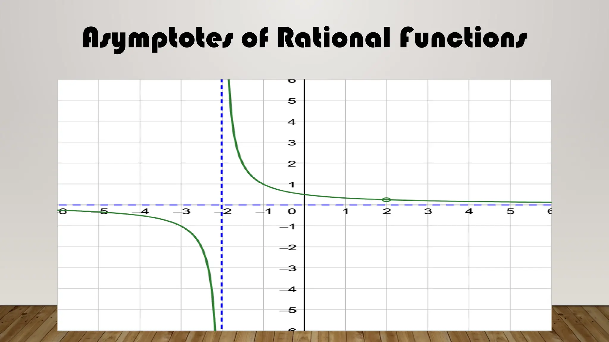 Asymptotes of Rational Functions
 