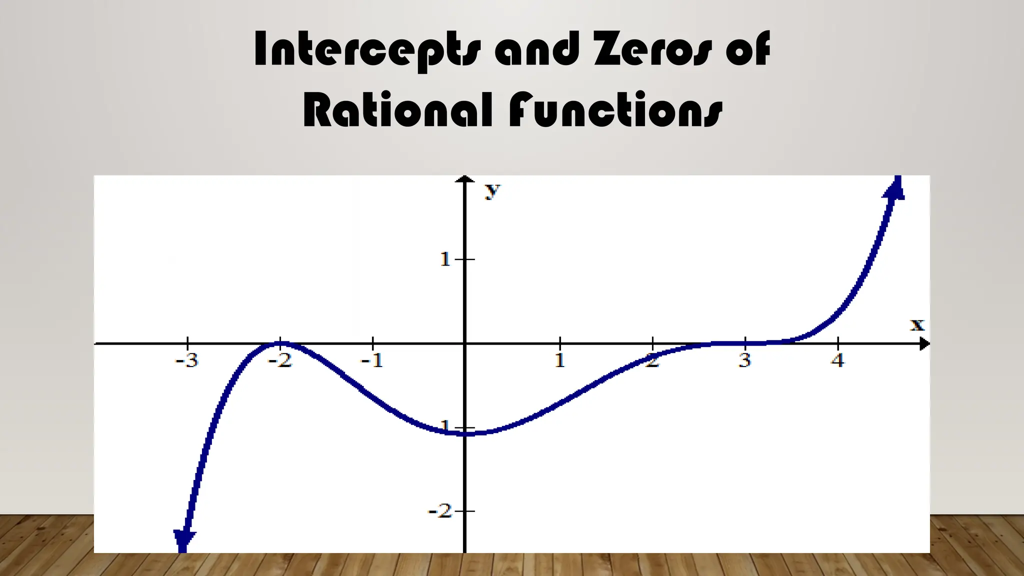 Intercepts and Zeros of
Rational Functions
 