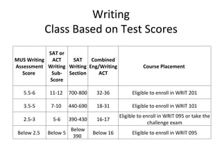 Writing Class Based on Test Scores MUS Writing Assessment Score  SAT or ACT Writing Sub-Score SAT Writing Section Combined Eng/Writing ACT Course Placement  5.5-6 11-12  700-800 32-36 Eligible to enroll in WRIT 201 3.5-5 7-10  440-690 18-31 Eligible to enroll in WRIT 101 2.5-3 5-6 390-430 16-17 Eligible to enroll in WRIT 095 or take the challenge exam Below 2.5  Below 5 Below 390  Below 16 Eligible to enroll in WRIT 095 