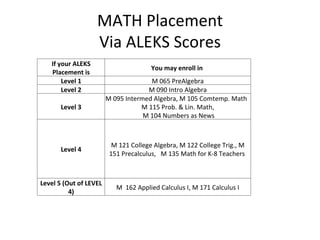 MATH Placement Via ALEKS Scores If your ALEKS Placement is You may enroll in  Level 1 M 065 PreAlgebra Level 2 M 090 Intro Algebra Level 3 M 095 Intermed Algebra, M 105 Comtemp. Math  M 115 Prob. & Lin. Math, M 104 Numbers as News Level 4 M 121 College Algebra, M 122 College Trig., M 151 Precalculus,  M 135 Math for K-8 Teachers  Level 5 (Out of LEVEL 4) M  162 Applied Calculus I, M 171 Calculus I 