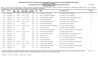 Admission Committee for Professional Post Graduate Medical Educational Courses (ACPPGMEC),Gandhinagar
Government of Gujarat
Provisional Merit list for M.D/M.S/Diploma COURSES For the year 2022-23
GENERAL MERIT LIST
03-Oct-2022
Note : (1) Your claim of reserved category is subject to finalize by competent authority of Gujarat State (2) PwD Candidate (3) Eligible for Only NRI Seats (4) Eligible for NRI + GQ + MQ Seats
(5) eligible for only reserved category seats (6) Eligible for Only INSERVICE CANDIDATES
All India
Overall Rank
Roll No GEN
MERIT
NAME
CAT
MERIT
Score Pass Institute Name Remark
Uni.
MERIT
Uni.Cat
MERIT
User ID
SC-005.0
0162 M DESAI YASH JAYANTKUMAR
2266040466 2902 570 B. J. MEDICAL COLLEGE AHMEDABAD -1
GU-0076 SC-002.0
10246
EW-048.0
0163 M PATEL LAVESHKUMAR CHATURBHAI
2266041566 2912 570 B. J. MEDICAL COLLEGE AHMEDABAD -1
GU-0077 EW-019.0
12172
SE-022.0
0164 F PATHAN ANJUMBANU HABIBBHAI
2266049855 2935 570 GMERS MEDICAL COLLEGE GANDHINAGAR GUJARAT -1
GU-0078 SE-013.0
11048
SC-006.0
0165 M PURANI AJAY GUNVANTRAY
2266042522 2945 570 B. J. MEDICAL COLLEGE AHMEDABAD -1
GU-0079 SC-003.0
13055
EW-049.0
0166 F TANNA KRUTIBEN MANOJKUMAR
2266041361 2949 570 GMERS MEDICAL COLLEGE PATAN GUJARAT -1
NG-0005 EW-003.0
12190
0167 F PATEL MANASI SURESHBHAI
2266041915 2951 570 GOVT. MEDICAL COLLEGE BARODA
MS-0023
10738
SE-023.0
0168 M CHAUDHARY MEHULKUMAR NARSINHBHAI
2266045096 2953 570 B. J. MEDICAL COLLEGE AHMEDABAD -1
GU-0080 SE-014.0
11281
0169 F MEGHA KHANDELWAL
2266040574 2957 570 B. J. MEDICAL COLLEGE AHMEDABAD
GU-0081
10144
0170 M ALIASGAR MURTUZA BORIYAWALA
2266042327 2972 570 SMT. N.H.L. MUNICIPAL MEDICAL COLLEGE AHMEDABAD
GU-0082
12218
EW-050.0
0171 M PATOLIA UMANG ASHOKKUMAR
2266047312 3005 569 GOVT. MEDICAL COLLEGE SURAT -1
SGU-0018 EW-012.0
11512
0172 F BHIMANI MEGHA PRAVINBHAI
2266046635 3042 568 GMERS MEDICAL COLLEGE GANDHINAGAR GUJARAT
GU-0083
13111
0173 F BHUMIKA N BAID
2266041834 3054 568 P. D. U. GOVT. MEDICAL COLLEGE RAJKOT
SU-0026
10612
0174 M DESAI SMIT KAVAL
2266042319 3082 568 SMT. N.H.L. MUNICIPAL MEDICAL COLLEGE AHMEDABAD
GU-0084
10902
0175 F DESAI DWIJA VIRENDRA
2266040860 3098 568 B. J. MEDICAL COLLEGE AHMEDABAD
GU-0085
11706
EW-051.0
0176 M SAVALIYA PARTH NITESHBHAI
2266044604 3143 567 SHRI M. P. SHAH GOVT. MEDICAL COLLEGE JAMNAGAR -1
SU-0027 EW-010.0
12198
SE-024.0
0177 F RATHOD KOSHA PRAKASHBHAI
2266041714 3146 567 GOVT. MEDICAL COLLEGE BARODA -1
MS-0024 SE-004.0
11216
0178 F GOSWAMI KAVISHA SAILENDRA
2266042312 3148 567 SMT. N.H.L. MUNICIPAL MEDICAL COLLEGE AHMEDABAD
GU-0086
13273
0179 F THAKKAR PRIYAL VIPIN
2266048556 3152 567 GOVT. MEDICAL COLLEGE BARODA
MS-0025
10887
Page 10 of 195
GU-GUJARAT UNIVERSITY,BU-M K BHAVNAGAR UNIVERSITY,KU-KSKV KACHCHH UNIVERSITY,MS-M.S.UNIVERSITY,NG-HEMCHANDRACHARYA NORTH GUJARAT UNIVERSITY,SGU-VEER NARMAD SOUTH GUJARAT
UNIVERSITY,BK-BHAIKAKA UNIVERISTY,SU-SAURASHTRA UNIVERSITY,SV-SUMANDEEP VIDYAPEETH PIPAIRA WAGHODIA VADODARA,OU-OTHER
General/EWS :- 275 Score || SC/ST/OBC :- 245 Score || PWD :- 260 Score
 